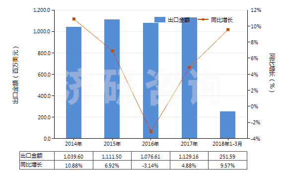2014-2018年3月中國其他塑料制的袋及包(供運(yùn)輸或包裝貨物用的)(HS39232900)出口總額及增速統(tǒng)計(jì)